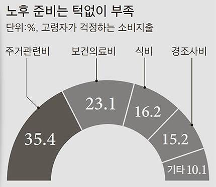 자료:통계청, OECD, 보건복지부