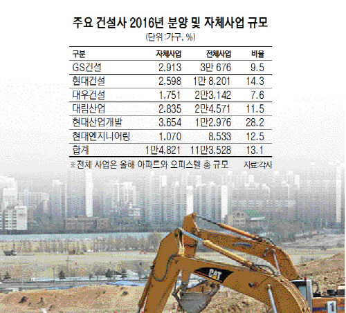 사라진 건설사 자체사업 ··· 10대 건설사 도급업체 전락