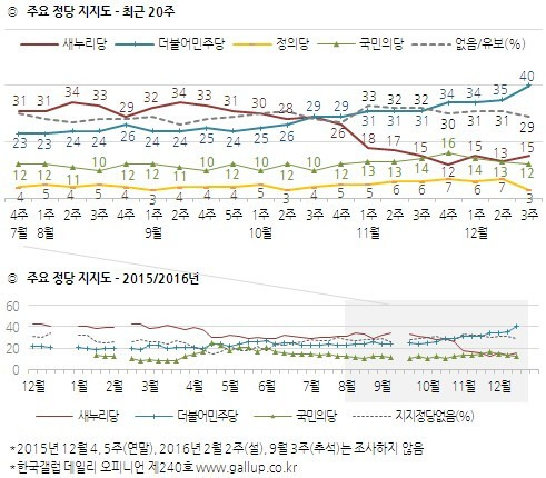 (한국갤럽 제공). © News1