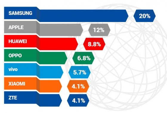 글로벌 스마트폰 출하량 기준 점유율/자료제공=카운터포인트리서치