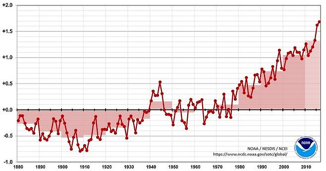 20세기 평균대비 지구기온의 변화 추이. NOAA