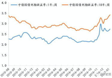 다시 상승하는 중국 국채금리 파란색은 1년만기, 빨간색은 10년만기./화얼제젠원