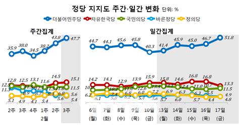 오늘자 더민주 당지지율과 소낙규가 가세한 국민의당 지지율 ㅎㄷㄷㄷ | 인스티즈