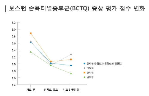 8주간 침 치료 직후 보스턴 손목터널증후군(BCTQ) 설문조사 결과 진짜침과 가짜침 치료군 환자 모두 통증이 경감됐다고 응답함. 그러나 치료 3개월 후 진짜침 치료군은 증상 평가 점수가 25.1% 감소해 치료효과가 유지된 반면 가짜침은 증상 평가 점수가 11.1%만 감소했다고 답함. [한국한의학연구원 제공=연합뉴스]