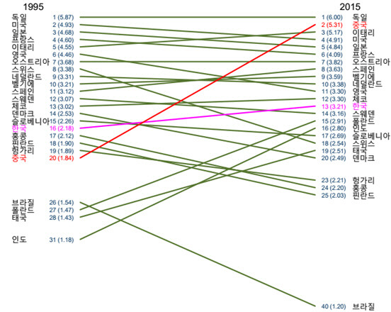 주요국의 산업경쟁력 순위 변화.  산업연구원 제공