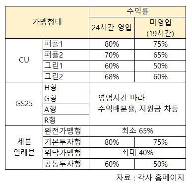 편의점 3사의 영업시간별 수익배분률 현황. 점주가 초기창업시 많은 금액을 지불하더라도 24시간 영업을 하지 않을 경우 수익배분률에서 불이익을 받았다. [자료=각사 홈페이지]