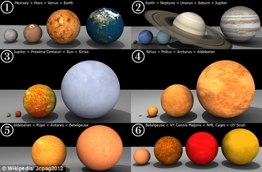 UY S스쿠티 반지름은 태양의 1700배에 달한다. 천문단위(AU)로 보면 8천문단위(1AU는 지구-태양 간 거리)이고, 미터법으로 환산하면 12억km나 된다. 행성의 크기 비교 이미지. (사진=위키)