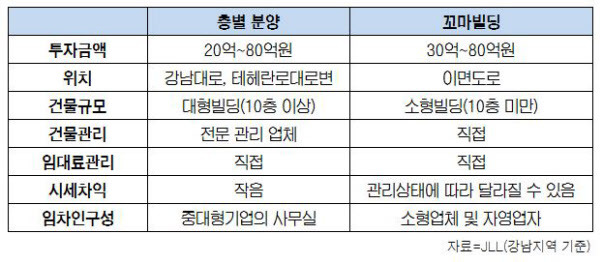 대형 오피스 층별 분양과 꼬마빌딩 투자의 차이점. /자료=JLL