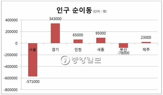 [자료 통계청]