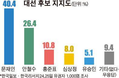 한국일보 25일자 대선 후보 지지도 | 인스티즈