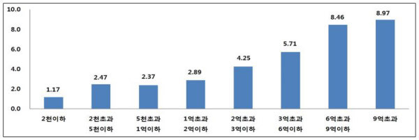 가격수준별 공동주택 공시가격 변동률(단위:%). /국토부 제공