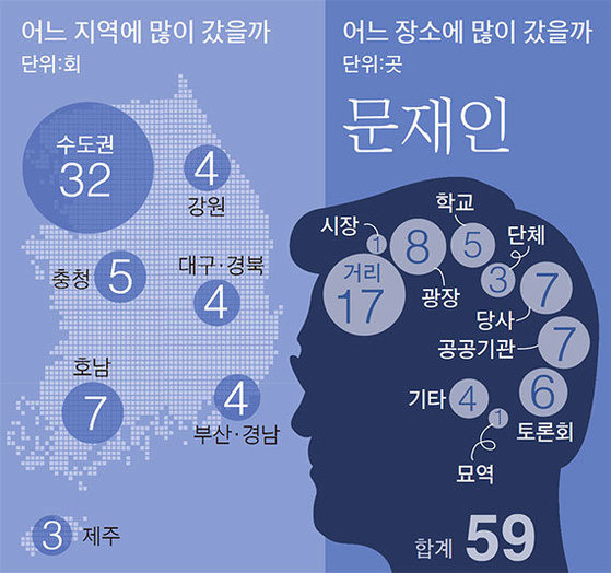 ※ 지난달 17일 공식 선거운동 시작부터 4일까지 18일 동안 문재인 더불어민주당 후보, 홍준표 자유한국당 후보, 안철수 국민의당 후보가 소화한 일정을 지역·장소별로 분석했다. (기호순)