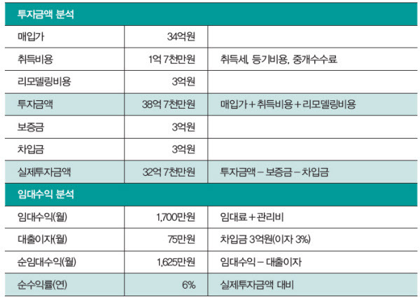 2015년 강남구 신사동 빌딩을 34억원에 매입, 3억원을 들여 리모델링해 수익률을 기존 3.2%에서 6%로 올린 사례. /빌사남 제공