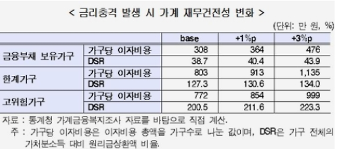 금리충격 발생 시 가계 재무건전성 변화 [현대경제연구원 제공=연합뉴스]