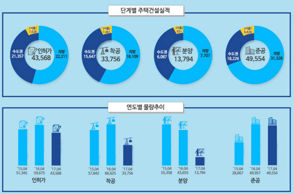 2017년 4월 전국 주택건설 실적/자료=국토교통부