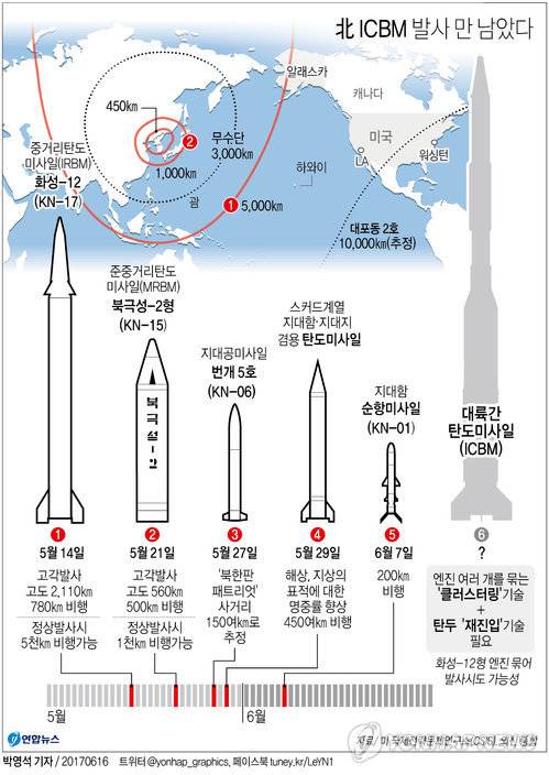 [그래픽] 北 ICBM 발사 임박했나…엔진 묶음·재진입 기술 관건        (서울=연합뉴스) 박영석 기자 = 북한이 대륙간탄도미사일(ICBM) 시험발사를 거듭 언급함에 따라 올해 안으로 북한이 ICBM 발사를 감행할 것이라는 우려가 커지고 있다.      북한 노동당 기관지 노동신문은 지난 10일 논설에서 "우리가 최근에 진행한 전략무기 시험들은 주체 조선(북한)이 대륙간탄도로켓을 시험 발사할 시각이 결코 멀지 않았다는 것을 확증해주었다"고 주장했다.      zeroground@yna.co.kr