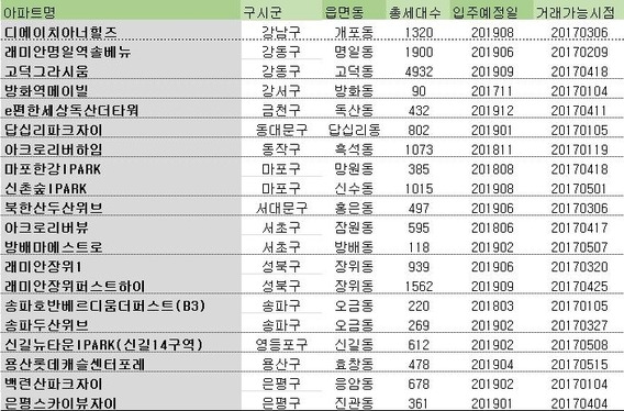 올해 상반기 전매제한 규제가 풀린 서울 단지들. /자료: 부동산114