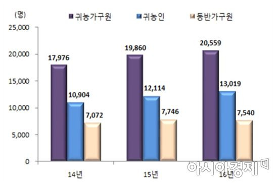 최근 3년간 귀농가구원 현황(자료:통계청)