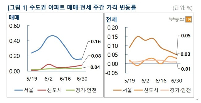 [자료제공=부동산114]