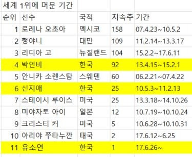 한국 선수들은 모두 3명이 세계 1위에 올랐다. 세 명이 1위에 머문 기간을 합치면 118주에 이른다.