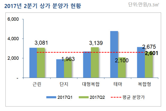 2017년 2분기 상가 분양가 현황. /부동산114 제공