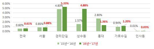 주요 상권의 2015~2017년 임대료 상승률 [자료=한국감정원]