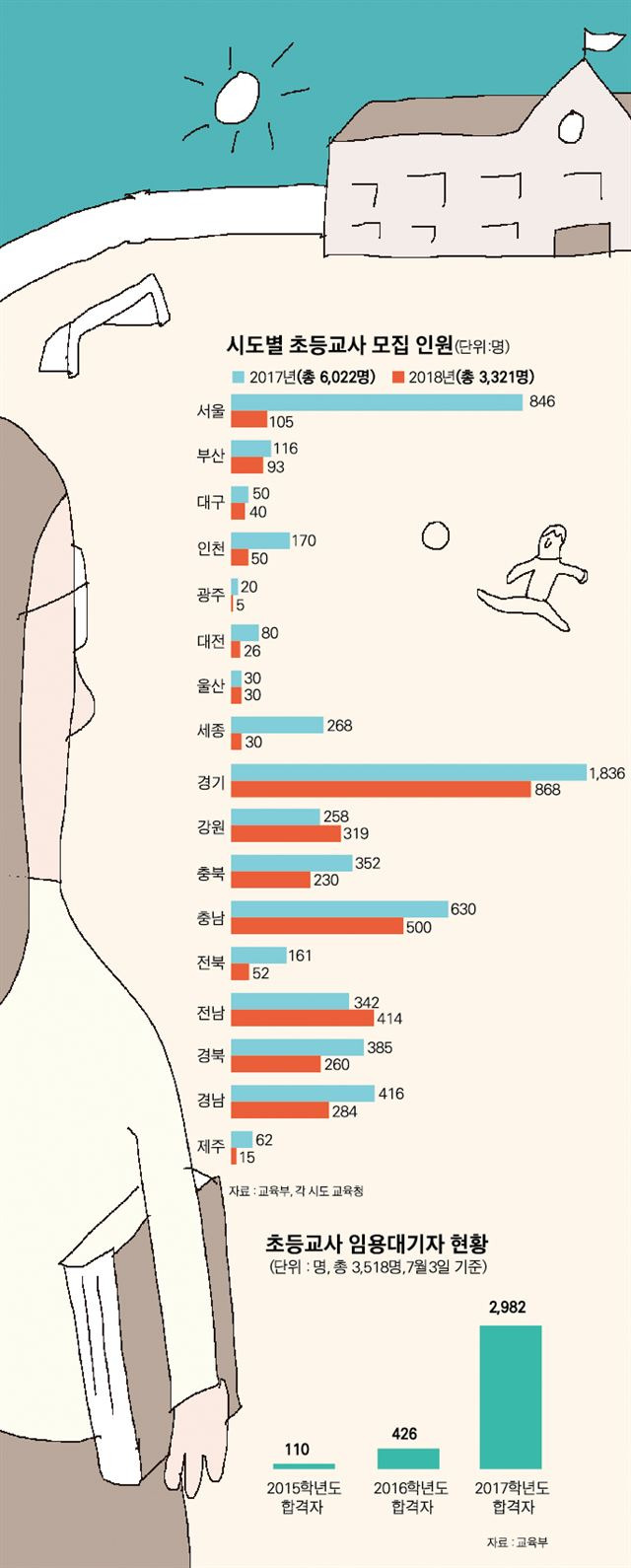 시도별 초등교사 모집 인원/2017-08-03(한국일보)