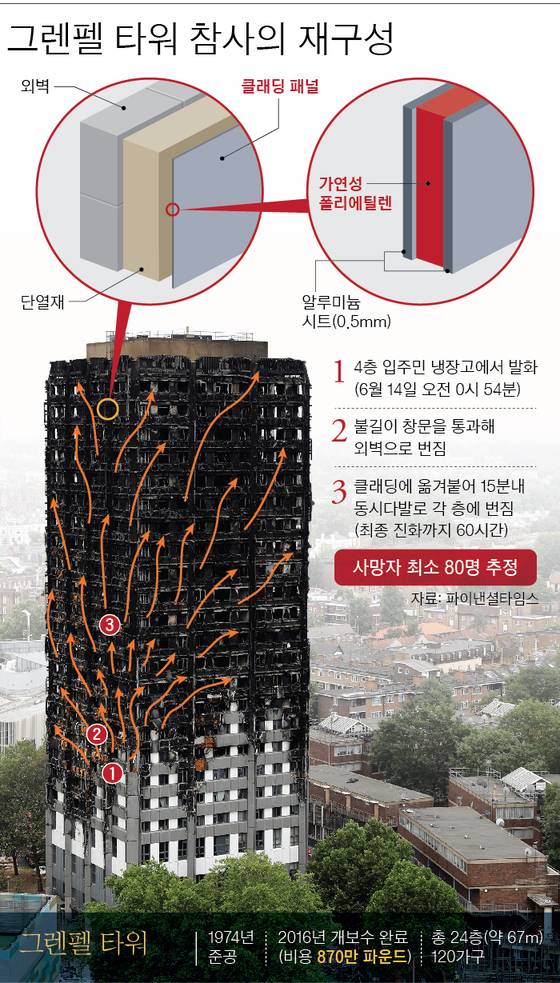지난 6월14일(현지시간) 영국 런던의 24층 임대아파트 그렌펠 타워 참사는 값싼 가연성 마감재 사용이 불길 확산의 주원인으로 지목된다.