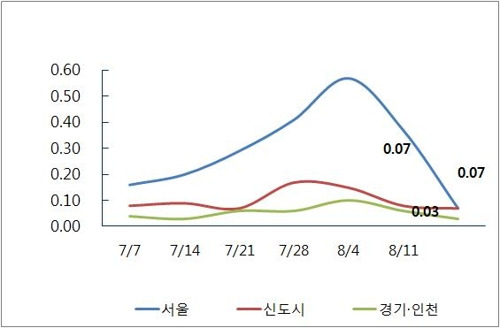 [부동산114 제공=연합뉴스]