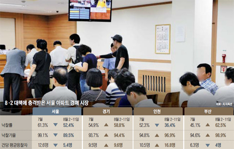 서울 아파트 경매 시장이 8·2 대책 이후 주요 지표가 동반 급락하면서 침체에 빠져들고 있다. 사진은 서울 동부지방법원에서 경매가 진행되는 모습. /성형주 기자