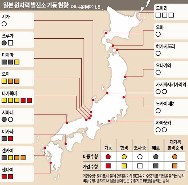 일본 후쿠이현의 다카하마원전 3호기가 지난 6월 가동을 재개했다. 2012년 2월 이후 약 4년 만의 재가동이다. 2011년 3월 후쿠시마 제1원전 사고 이후 새롭게 마련된 원전 규제 기준하에서 다카하마원전은 두 번째로 재가동됐다. 개별 원자로로는 세 번째 재가동 사례로 기록됐다.  ♣♣AP연합뉴스