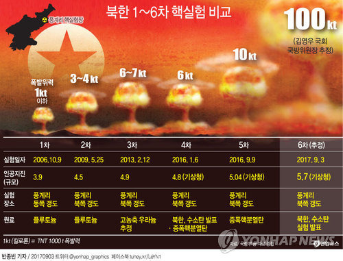 (서울=연합뉴스) 반종빈 기자 = 북한은 3일 "대륙간탄도로켓(ICBM) 장착용 수소탄 시험에서 완전 성공했다"고 발표했다.       북한 핵실험 위력은 1차(2006년 10월9일) 때는 규모 3.9(폭발위력 1㏏), 2차(2009년 5월25일) 4.5(3~4㏏), 3차(2013년 2월12일) 4.9(6~7㏏), 4차(2016년 1월6일) 4.8(6㏏), 5차(2016년 9월9일) 5.04(10㏏)로 평가됐다.                bjbin@yna.co.kr