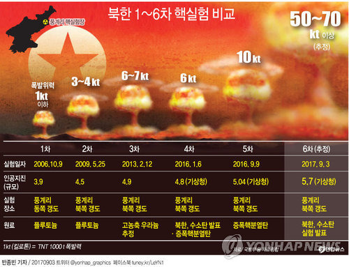 (서울=연합뉴스) 반종빈 기자 = 북한은 3일 "대륙간탄도로켓(ICBM) 장착용 수소탄 시험에서 완전 성공했다"고 발표했다.       북한 핵실험 위력은 1차(2006년 10월9일) 때는 규모 3.9(폭발위력 1㏏), 2차(2009년 5월25일) 4.5(3~4㏏), 3차(2013년 2월12일) 4.9(6~7㏏), 4차(2016년 1월6일) 4.8(6㏏), 5차(2016년 9월9일) 5.04(10㏏)로 평가됐다.      bjbin@yna.co.kr