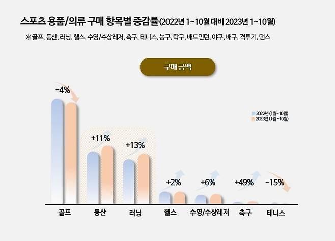 롯데멤버스 스포츠 종목별 관련용품 매출 증감 <자료=롯데멤버스 />