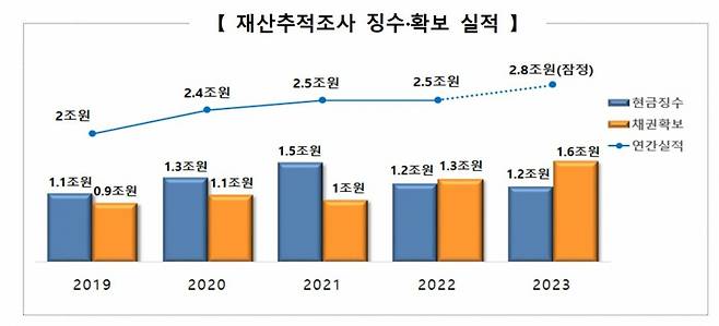 그래픽=국세청 제공