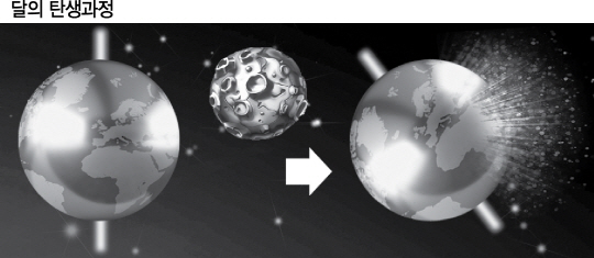 약 45억년전 테이아라고 명명된 화성만한 크기의 천체가 지구로 날아왔다.(왼쪽 사진). 테이아와의 충돌로 지구 자전축(노란색 선)이 기울고 충격으로 지구 지각의 약 17%가 파편화돼 우주로 튕겨나갔다(오른쪽 사진). 이 파편들이 모여 지구 주위를 도는 달이 됐다.