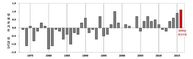 우리나라 연평균기온 편차 시계열, (평년:1981~2010년) [출처 : 기상청]
