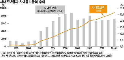 사내유보금과 사내유보율의 추이