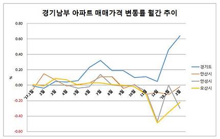 2017년 이후 경기도와 경기 남부 안산·안성·오산 3개 지역 아파트 매매가격 변동률 월간 추이. /부동산114 제공