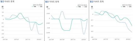 경기 오산·안성·안산 3개 지역 월간 아파트 가격 추이. /KB부동산 제공