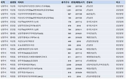 지난해와 올해 경기 동북부 아파트 분양물량. /부동산114 제공