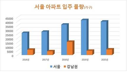 자료: 부동산114