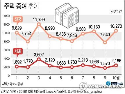 [그래픽] 올해 주택 증여 역대 최대