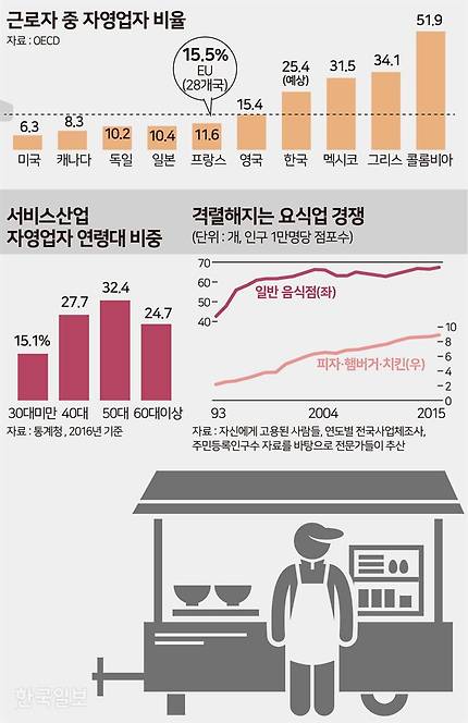 [저작권 한국일보] 자영업자수 _ 송정근 기자