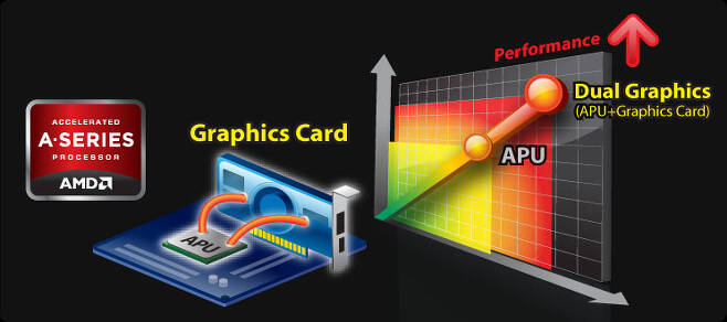 AMD 듀얼그래픽의 원리
