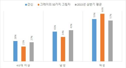 19금 영화의 예매 관객 분포도(표=영화시장 분석가 김형호 씨 제공)