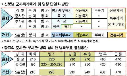 육군 군사특기체계 단일화한다