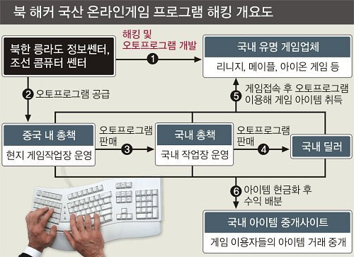 北해커, 南 온라인게임 '해킹 장사'