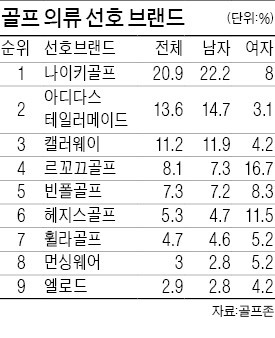 남성 골프 의류 나이키가 가장 좋아