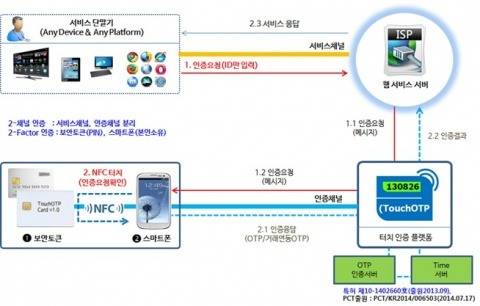 ▲&lsquo;터치인증 플랫폼&rsquo; 개념도 [자료=(주)에스씨테크원 제공]